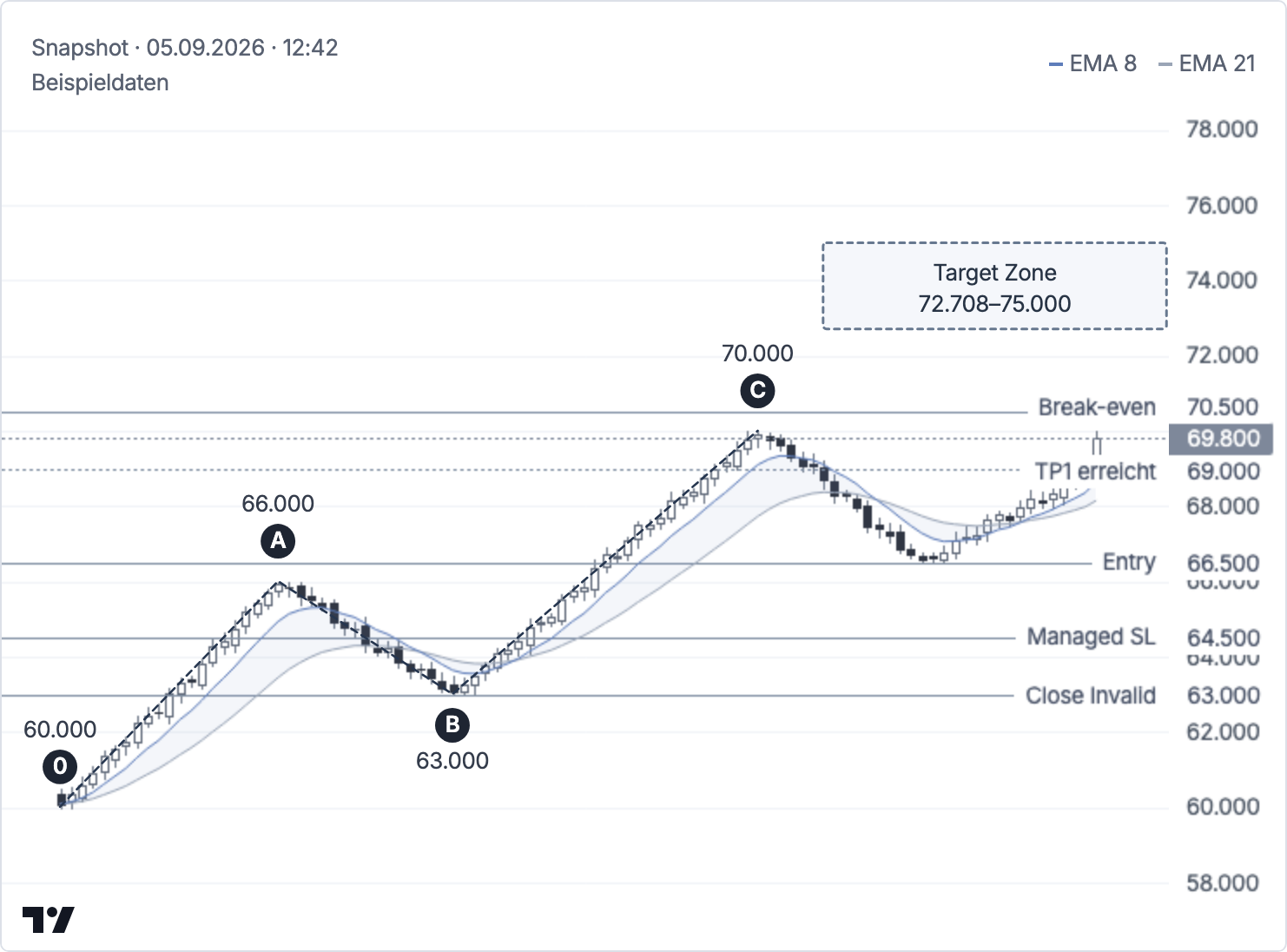 Beispiel einer BTC-Struktur: 0, A, B und C mit Kerzen, EMA 8/21 und Levels.